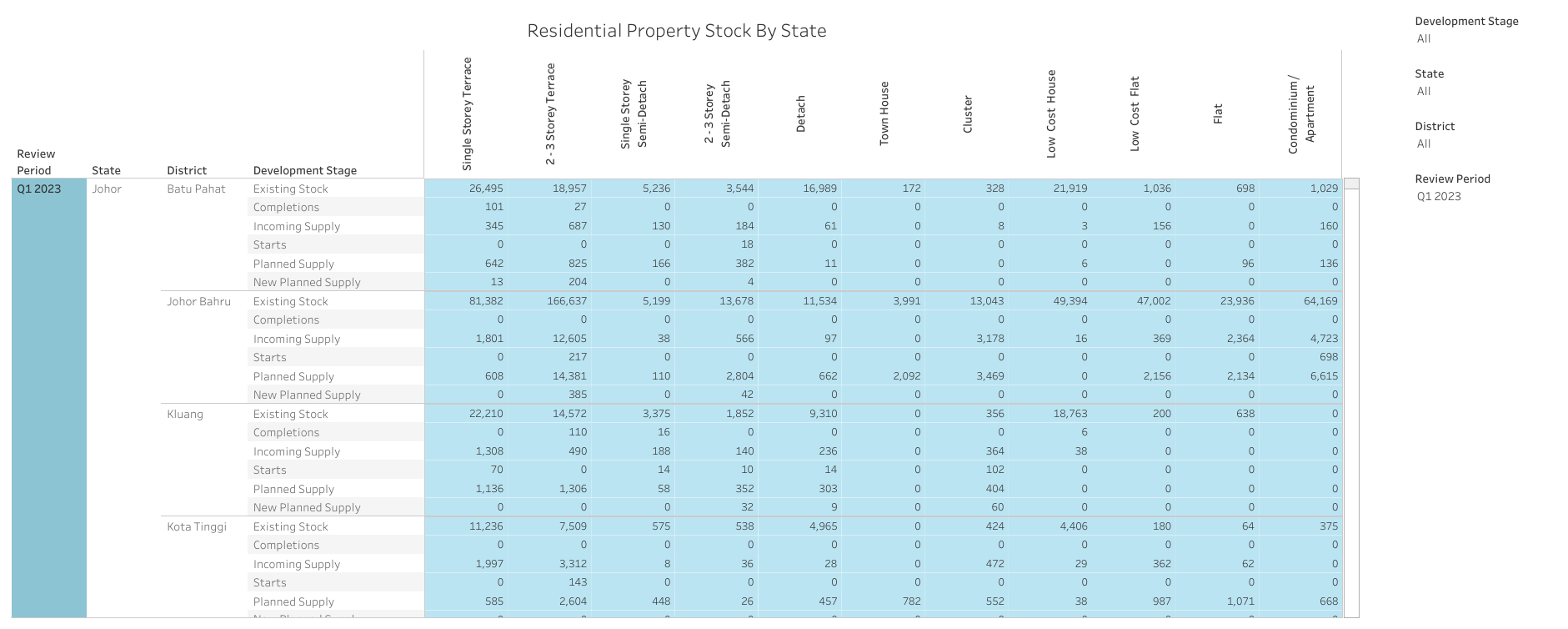 Stock in Residential Property Sector By State
